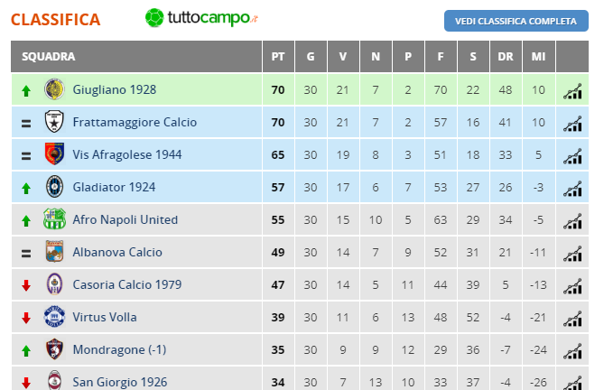 Ultima gara di campionato: Casoria sconfitto a Pozzuoli