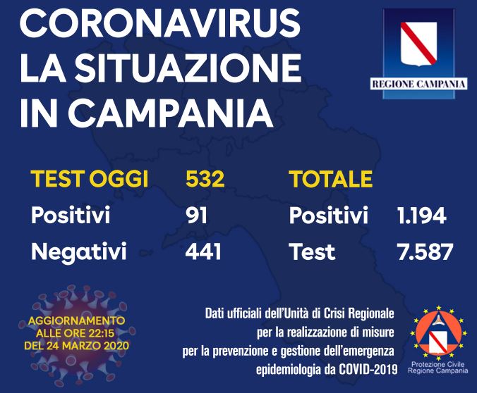 Comunicato stampa Regione Campania, Coronavirus: Dati 24/03/2020 ore 22.30
