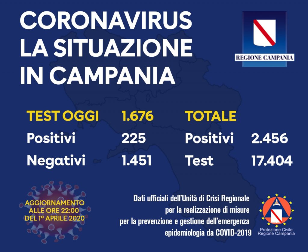 Situazione in Campania: 2500 casi, inizio dei test rapidi e buone notizie sul farmaco anti artrite
