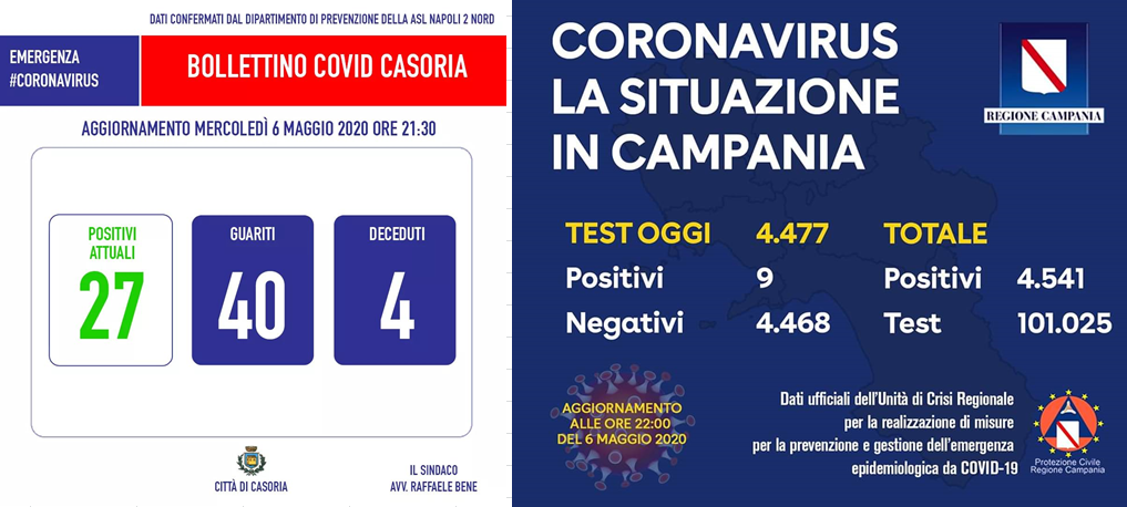 Incoraggianti i dati di Casoria e della Campania, meno incoraggiante il comportamento dei cittadini nella Fase 2