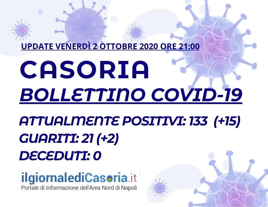 Bollettino Covid-19 Casoria – 15 nuovi casi in 24 ore. I guariti salgono a 21